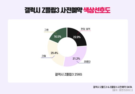 삼성전자의 '갤럭시Z폴드3'와 '갤럭시Z플립3'에 대한 색상별 선호도<출처=엠엔프라이스> © 뉴스1