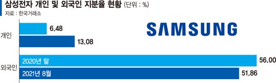 열 명 중 한 명은 삼성전자 주주… 개인 지분율 13% 넘었다