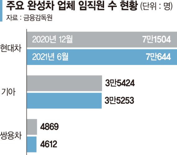 車산업 인력 유출…현대차·기아·쌍용 상반기 1300명 떠났다