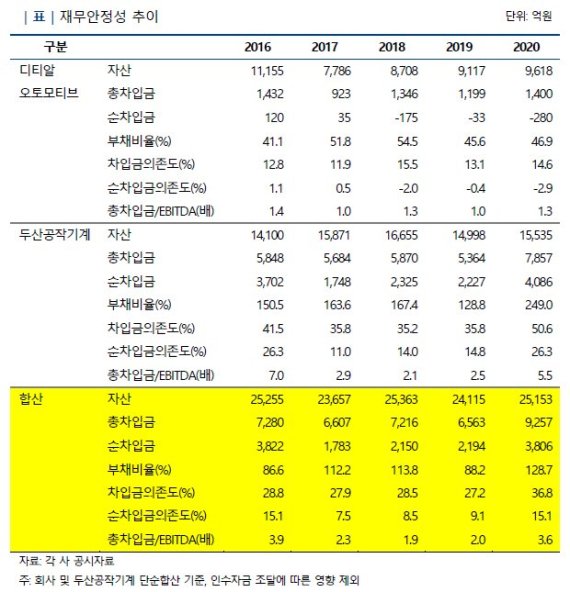 디티알오토모티브, 두산공작기계 재무안정성 추이 / 사진=나이스신용평가