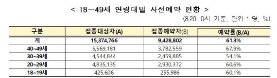 18~49세 10부제 사전예약률 61.3%…기접종자 포함시 77% 수준