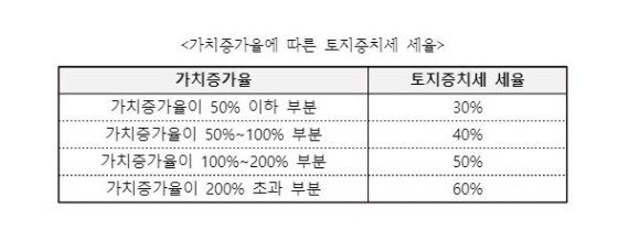 가치증가율에 따른 토지증치세 세율. 주중 한국대사관 손영준 국세관·중국세무법률&컨설팅 한정훈 회계사 제공
