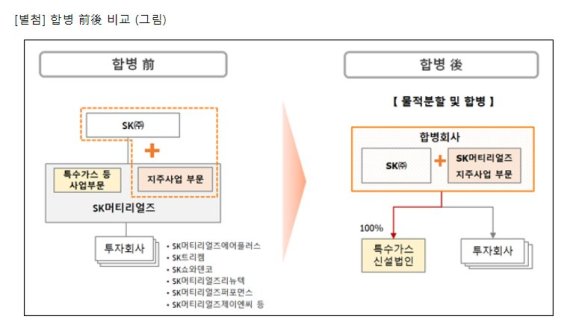 SK㈜-SK머티리얼즈 합병.."머티리얼즈 1주당 SK㈜ 1.58주 배당"