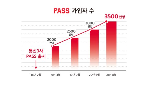 통신3사 'PASS' 인증서, 3500만 가입자 돌파