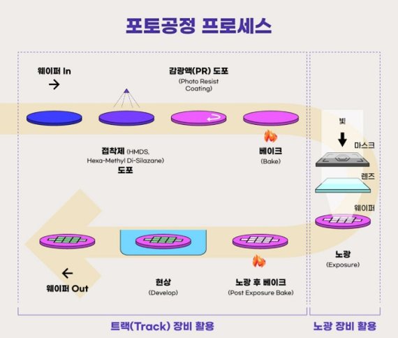 SK하이닉스 포토공정 프로세스.(SK하이닉스 제공)© 뉴스1