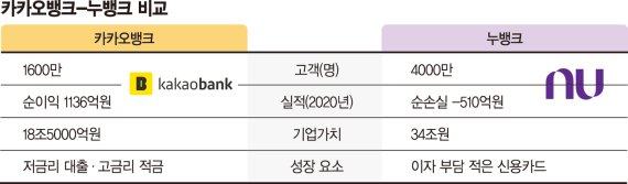 기업가치의 진실은? ‘1천억 순익’ 카뱅은 18조인데, ‘5백억 적자’ 누뱅은 34조