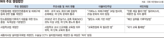 與, 언론중재법·탄소중립법 강행처리… 野, 필리버스터로 입법독주 저지