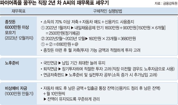 월 250만원 버는 2년차 직장인 “파이어족이 되고 싶어요”