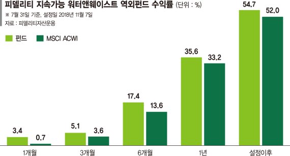 수자원·폐기물 관리 성장성 주목… 글로벌 기업 선별 투자 [이런 펀드 어때요?]