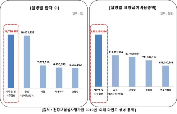 병원 방문 환자수, 감기 보다 치주질환 많아…치과 정기검진 중요
