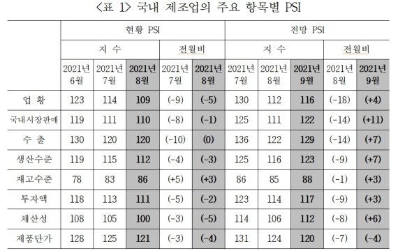 9월 제조업 업황 전망 3개월만에 상승전환...휴대폰·자동차 급상승