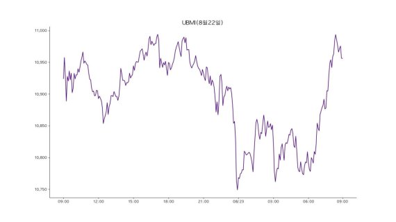 업비트 원화마켓에 상장된 모든 가상자산을 구성 종목으로 시장 전체 흐름을 지수화한 업비트 마켓 인덱스(UBMI) 지수는 23일 1만 956포인트로 전날보다 0.55% 올랐다.