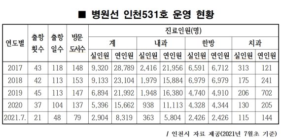 인천 병원선 25년 만에 신규 건조