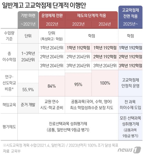 중1·2는 희생양?…'고교학점제·교육과정·대입' 제각각 혼란 불가피