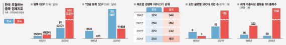 韓 GDP 5배 늘때 中 30배… 글로벌기업 韓 15개, 中 135개 [불안한 한국경제 체력]