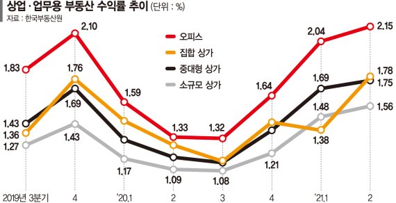 몸값 치솟는 상가·오피스… 수익률, 코로나 이전 수준 회복