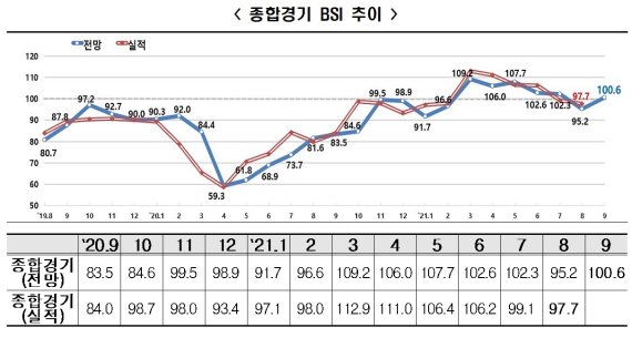 9월 기업경기전망 100선 회복 "코로나 불확실성은 계속"