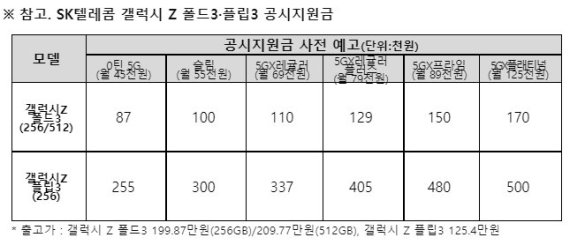 갤럭시 Z 폴드3은 3040 男, 플립3은 2545 女에 인기