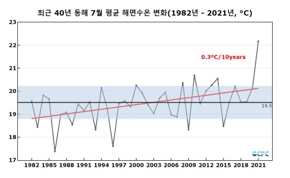 ▲ 최근 40년 동해 7월 평균 해면수온 변화. 한국해양과학기술원 제공