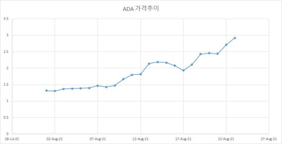 카르다노 시총 100조 돌파...비트코인·이더리움 맹추격