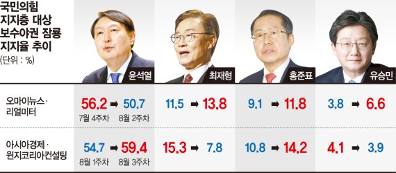 1강 질주하는 윤석열… 추격 고삐 당긴 홍준표·유승민