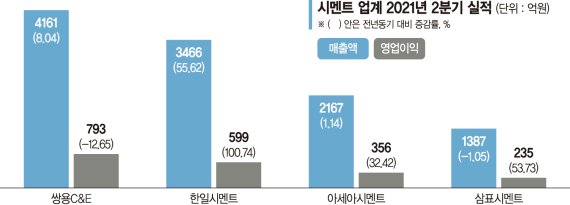 시멘트업계 하반기에도 웃는다