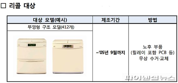 “화재 위험 리콜 김치냉장고를 찾아라” 제주도 캠페인