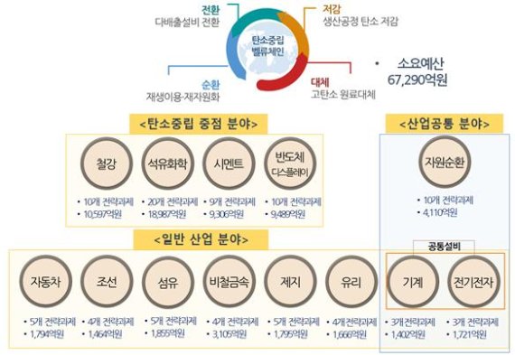 탄소중립 산업핵심기술개발사업안. 자료:산업통상자원부