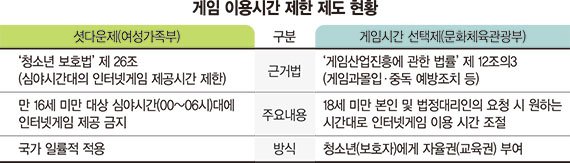 '과잉 규제' 논란에 결국…청소년게임'밤 12시 셧다운' 풀린다 [게임 셧다운제 10년만에 폐지]