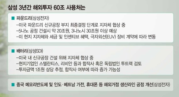 삼성 '해외투자 60兆' 美 반도체·배터리공장 증설 속도낼듯