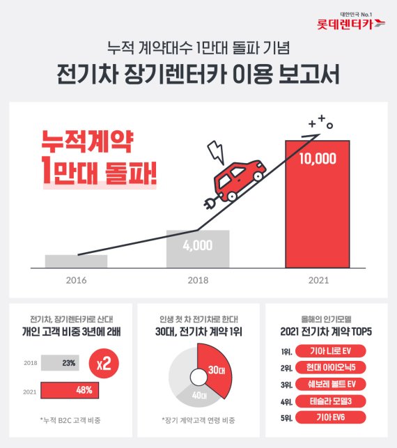 롯데렌탈 "전기차 장기렌트 누적계약 1만대 돌파"