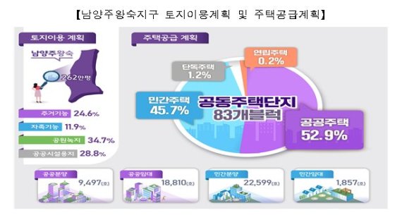 남양주 왕숙·하남 교산 3기신도시 지구계획 수립 완료