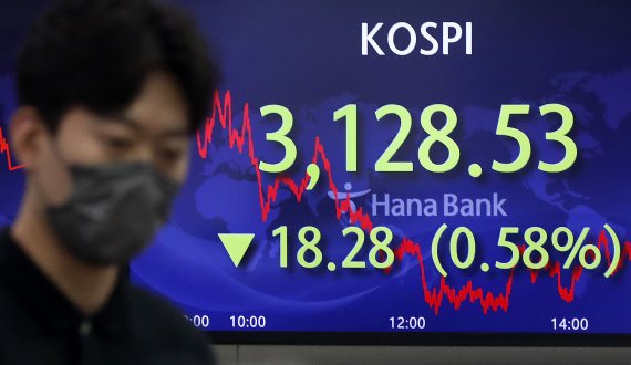 코스피가 전 거래일(3146.81)보다 18.28포인트(0.58%) 내린 3128.53에 마감한 26일 오후 서울 중구 하나은행 딜링룸 전광판에 지수가 표시되고 있다. 이날 코스닥 지수는 전 거래일(1017.78)보다 2.66포인트(0.26%) 오른 1020.44, 원·달러 환율은 전 거래일(1168.1원)보다 2.4원 오른 1170.5원에 마감했다. / 사진=뉴시스