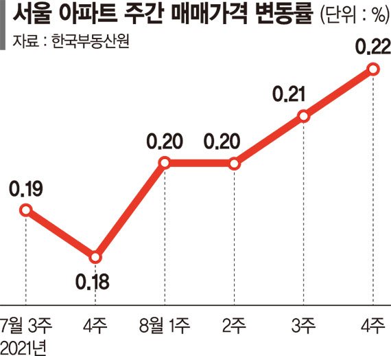 또 올랐다… 서울 아파트값 153주만에 최고 상승 [기준금리 0.75% 주택·금융시장 어디로]