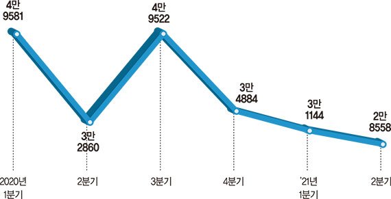 '유동성 파티' 끝났지만… 집값보단 거래 먼저 움츠러들듯 [기준금리 0.75% 주택·금융시장 어디로]