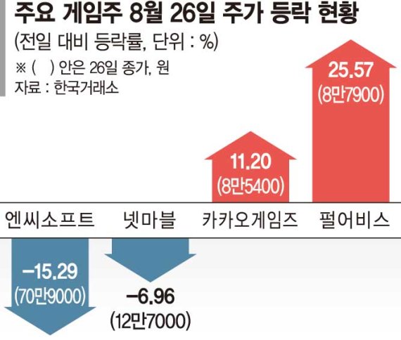 신작 효과도 갈렸다… 역풍 맞은 엔씨, 반등 성공한 펄어비스