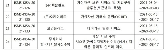 8월 한국인터넷진흥원(KISA)의 ISMS 인증을 획득한 국내 가상자산 사업자 목록. 오케이비트를 제외하고 모두 가상자산 지갑, 수탁 기업들이다./사진=KISA
