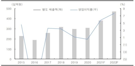 하나마이크론, 외형 개선과 실적 개선 초입...목표가 41% 상향-한국투자증권