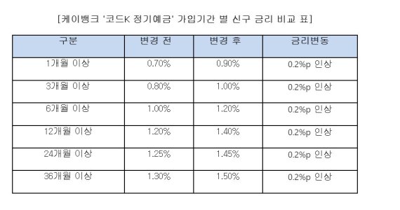 케이뱅크, 정기예금 금리 0.2%포인트 인상