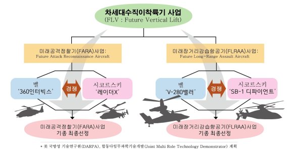 美 차세대수직이착륙기(FLV : Future Vertical Lift)사업 경쟁 구도. 그래픽=이종윤 기자