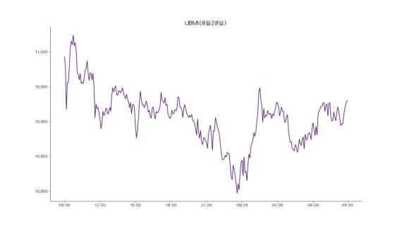 업비트 원화마켓에 상장된 모든 가상자산을 구성 종목으로 시장 전체 흐름을 지수화한 업비트 마켓 인덱스(UBMI) 지수는 29일 1만 929포인트로 전날보다 0.3% 하락했다.
