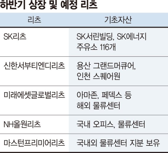 SK리츠 수요예측 452대 1… 리츠열풍 재시작?