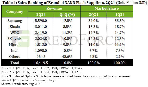 2021년 2분기 낸드플래시 제조업체별 매출 및 점유율 추이(자료=트렌드포스) © 뉴스1
