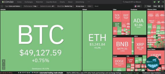 비트코인(BTC)이 5만달러 저항선에 재도전하고 있다. 시장 전문가들은 비트코인이 강력한 심리적 저항선인 5만달러 선을 넘어설 경우 급등의 가능성이 있다고 낙관하고 있다.
