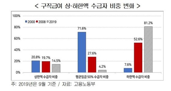 경총 "구직급여 하한액, OECD 최고…재정건전성도 훼손"