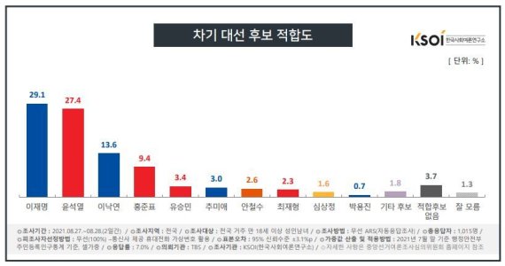© 뉴스1 (한국사회여론연구소 정례조사 결과보고서 캡처)