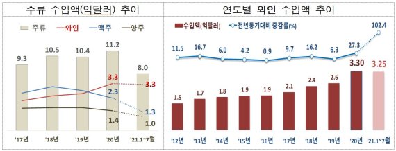 연도별 주류 및 와인수입 추이