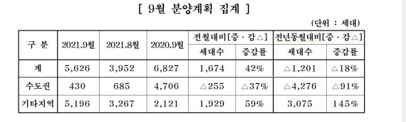 9월 중견 주택업체 5626가구 분양.. 전월比 42% 증가