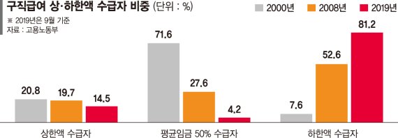 "구직급여 하한액, OECD 최고.. 고용보험기금 재정건전성 훼손"