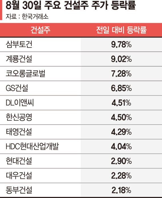 건설주, 쏟아지는 부동산 공약에 반등